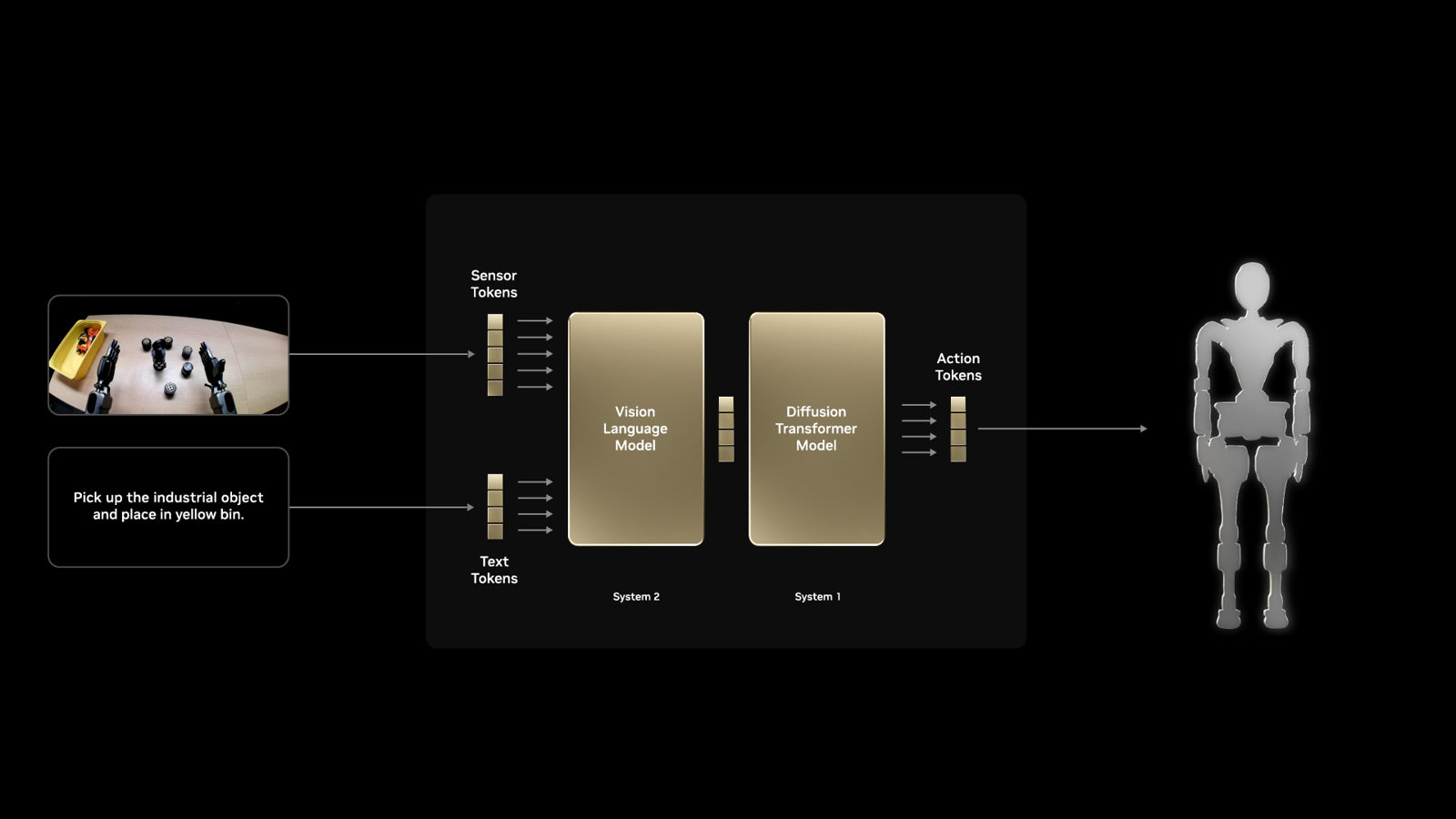NVIDIA GR00Tのアーキテクチャ図